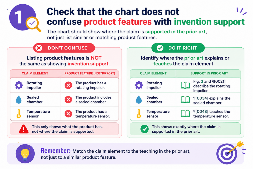 A product can be impressive and still not support every part of a claim. This is a common issue in claim charts for startups.