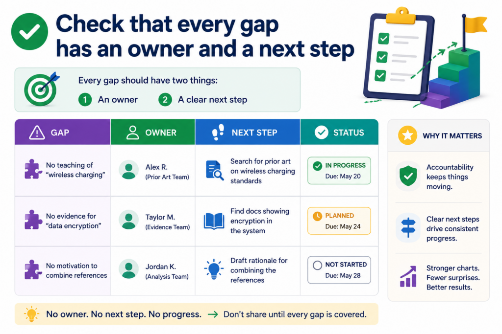 A claim chart with gaps is not a failure. A claim chart with hidden gaps is the problem. The point of QA is not to make the chart look perfect. The point is to make it useful enough for the next decision.