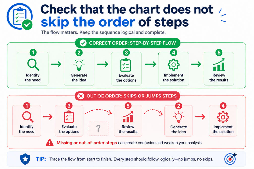 Many claims depend on order. One step happens before another. One value is created and then used. One signal is received and then filtered.