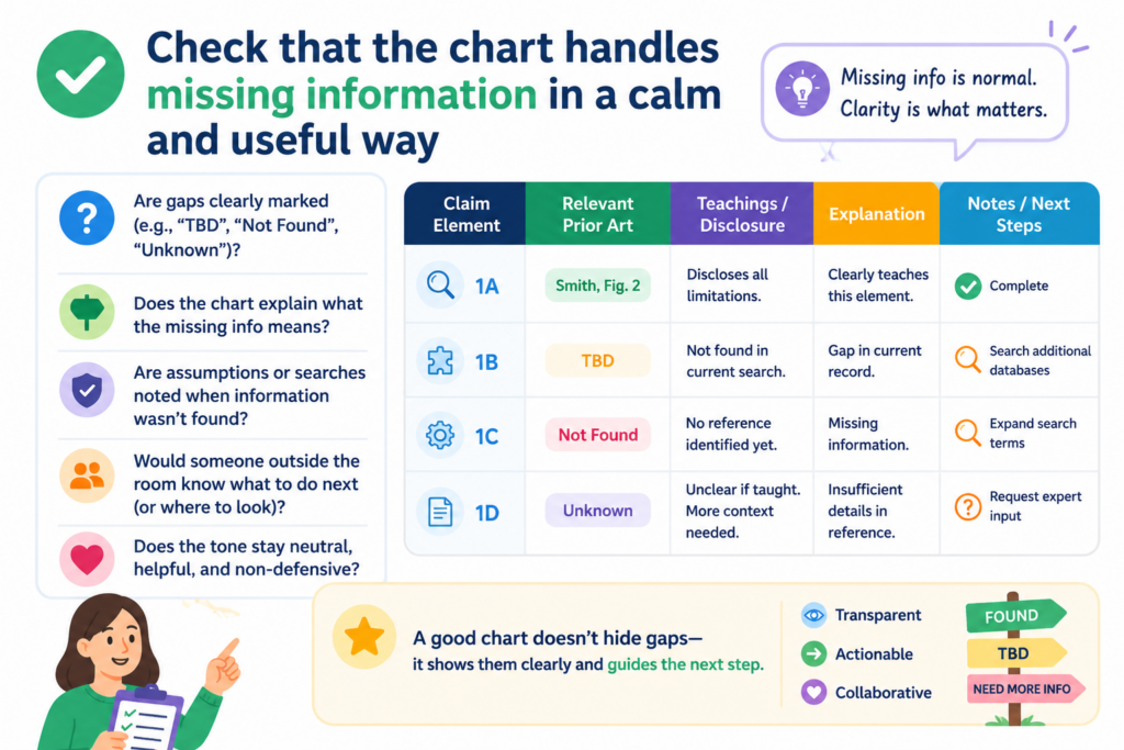 Missing information is normal. It does not mean the invention is weak. It usually means the team has not yet pulled the right source, asked the right person, or written down the detail in a clean way.