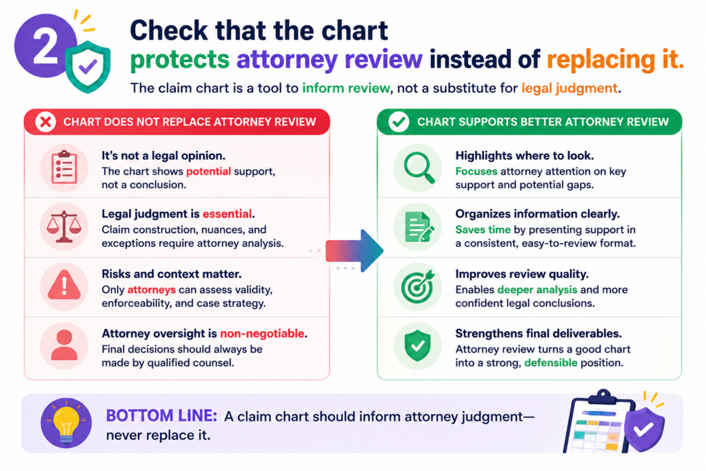 A claim chart can make attorney review faster and better, but it should not pretend to be the final word. Before sharing, check whether the chart is framed as a review tool, not a final legal answer.