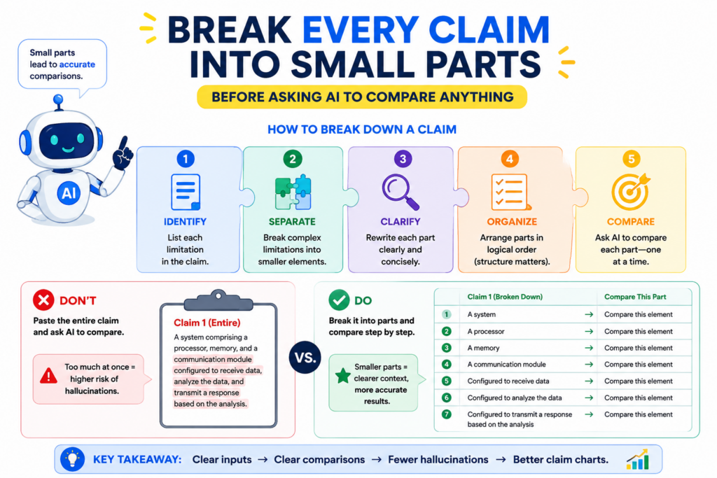 A claim chart becomes risky when the AI tries to match a whole claim to a whole product feature at once. That is too much room for guessing. Long patent claims often contain many small requirements.