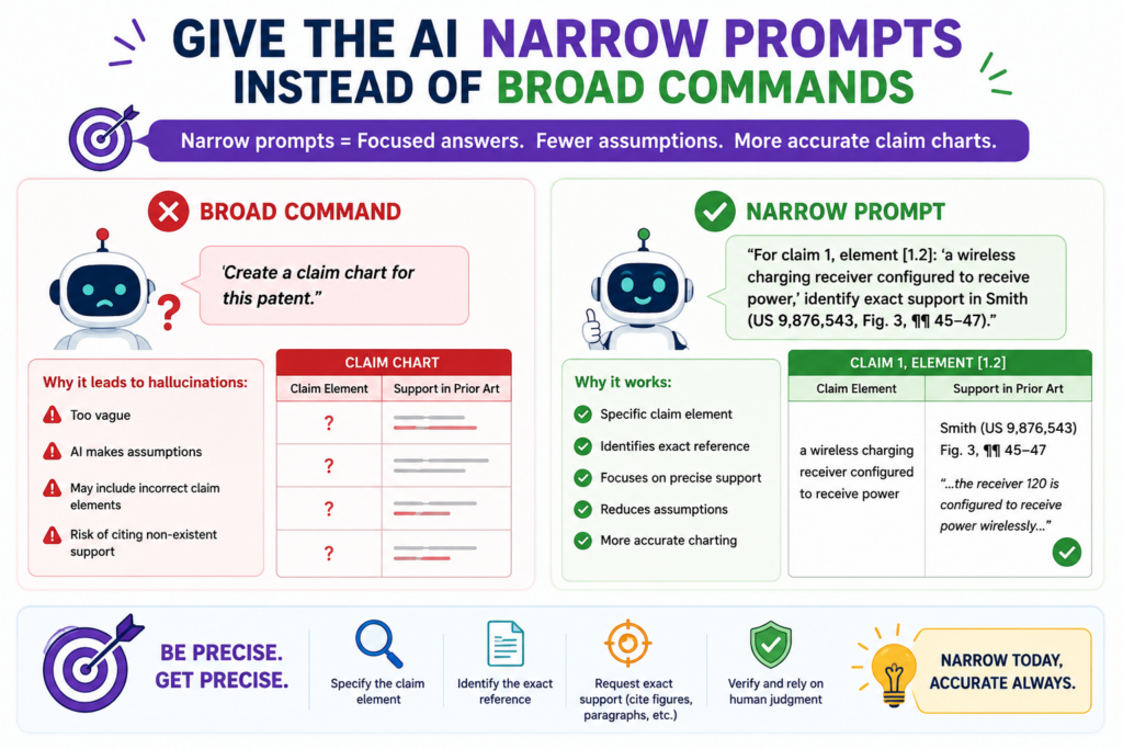 A broad prompt can create a broad mess. When you ask AI to “create a claim chart for this patent against this product,” you are asking it to make many hard choices at once.
