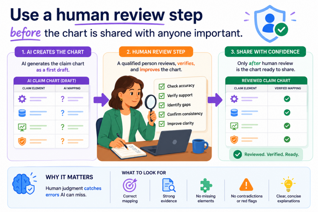 AI can help draft a claim chart, but it should not be the final voice. A claim chart may be used in a serious setting, such as patent planning, investor review, licensing talks, product checks, or attorney strategy.