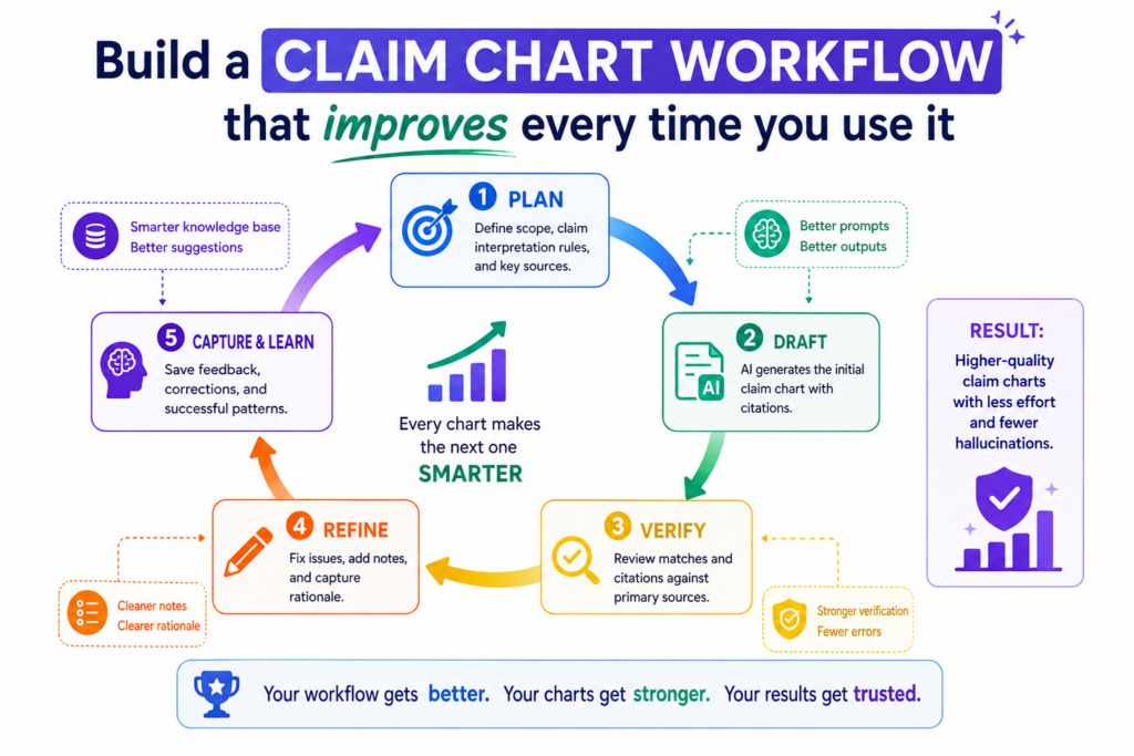 Avoiding AI hallucinations is not a one-time task. It is a workflow. The first chart teaches you where the AI gets confused. The second chart should be better. The third should be better still.