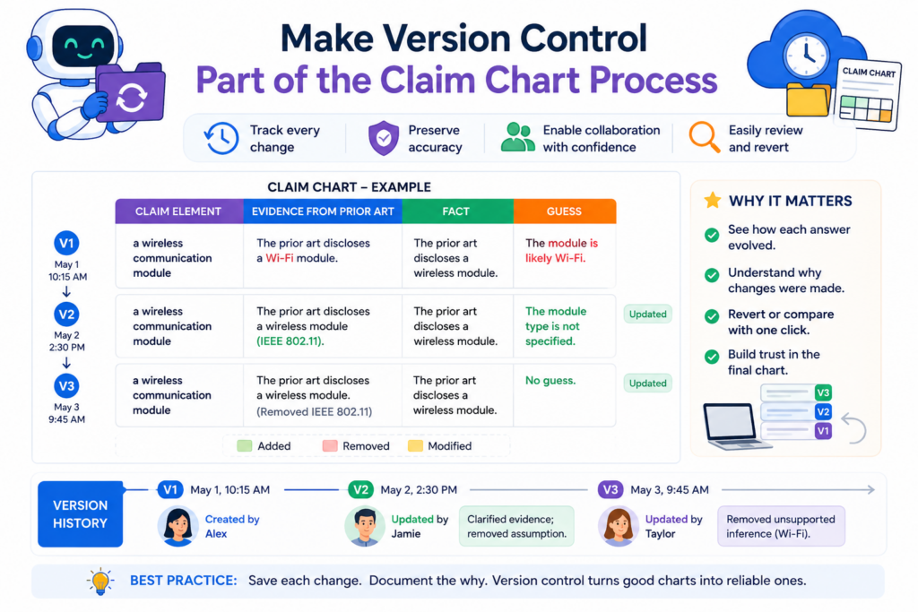 AI claim charts can change quickly. A prompt changes. A source page updates. A new product document appears. A reviewer edits a row. A claim term is clarified.