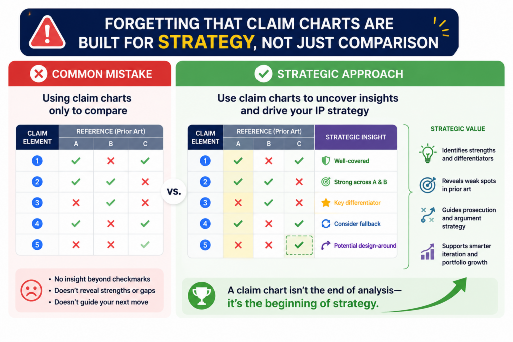 Many teams miss this. They use AI to compare claim words against product words, then stop there. That may create a chart, but it may not create insight. A good chart should help answer bigger questions.