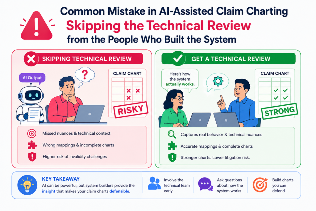 That is why one of the biggest mistakes in AI-assisted claim charting is skipping the technical review. A chart may look complete, but it can still miss the part that matters most.