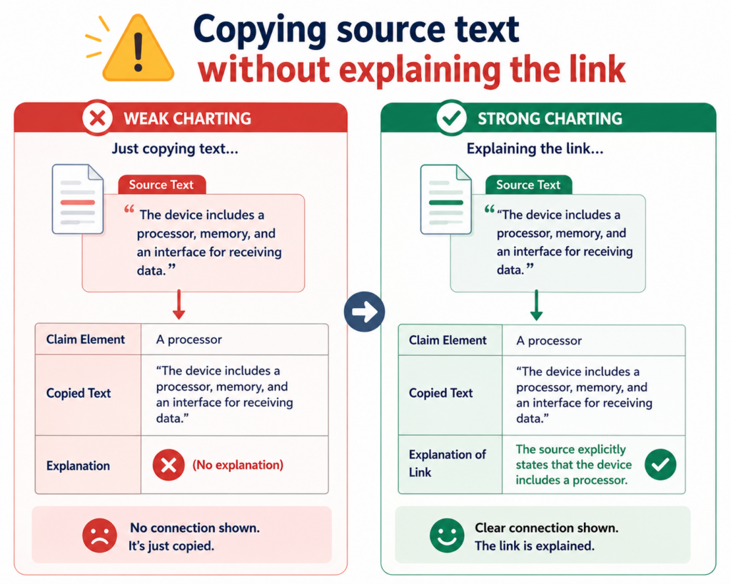A claim chart should not be a pile of copied text. It should explain the connection.