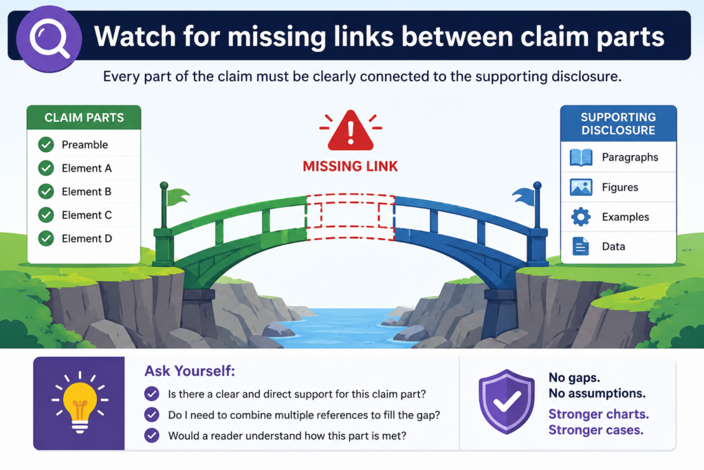 Many claims are not just a pile of separate features. They also describe how the features work together. This is where AI often struggles.