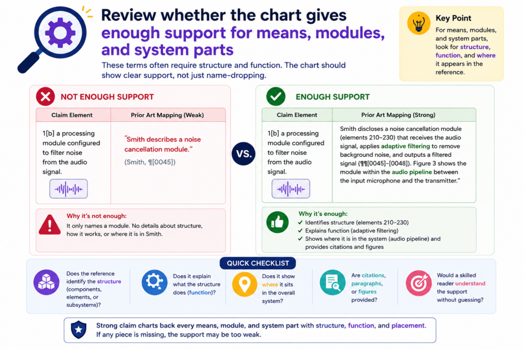 Some claims describe parts of a system. They may talk about modules, engines, processors, models, devices, controllers, circuits, agents, databases, or interfaces. AI may match these terms too loosely.