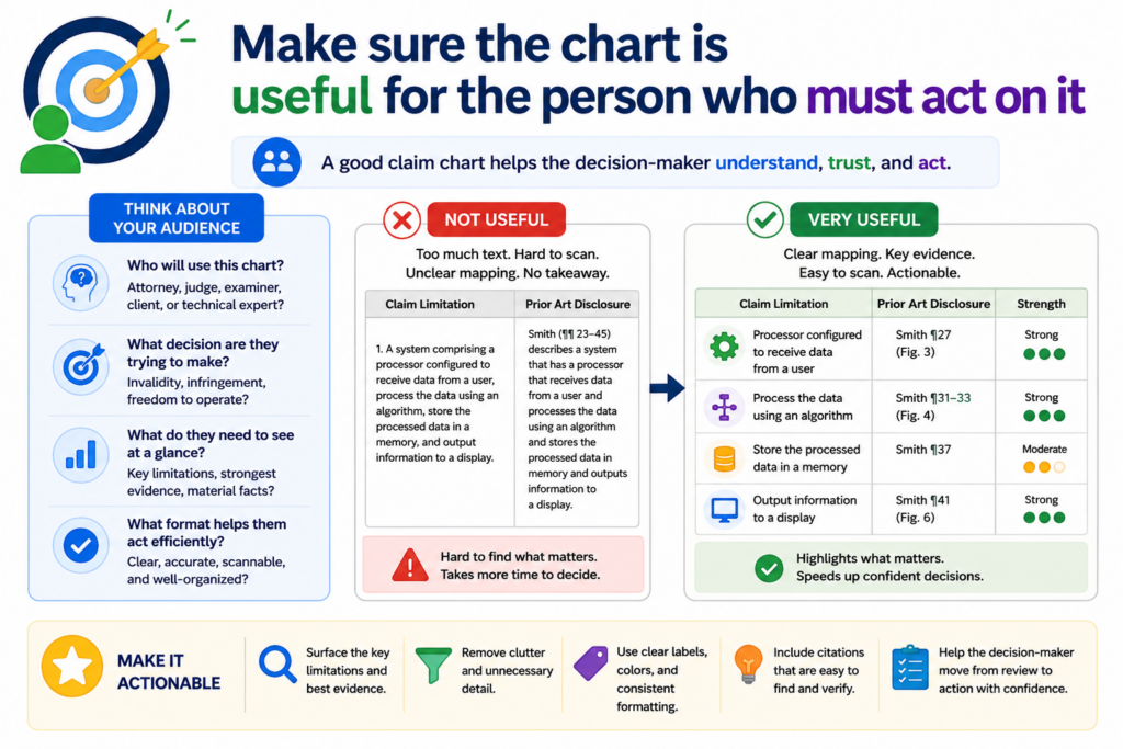 A claim chart is not made to sit in a folder. It should help someone make a decision.