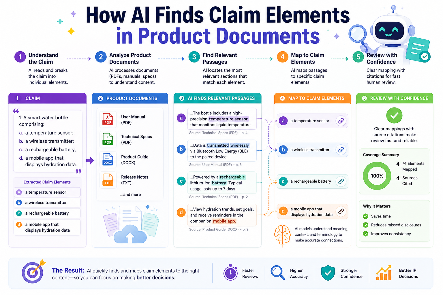 See how AI finds claim elements in product documents, specs, and manuals to speed up claim charting and help teams review patent evidence faster.