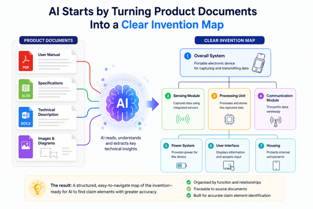 Product documents are rarely neat. One team writes a product spec. Another team adds notes in a project tool. The CTO drops design choices into a slide deck. Engineers leave key details in code comments.