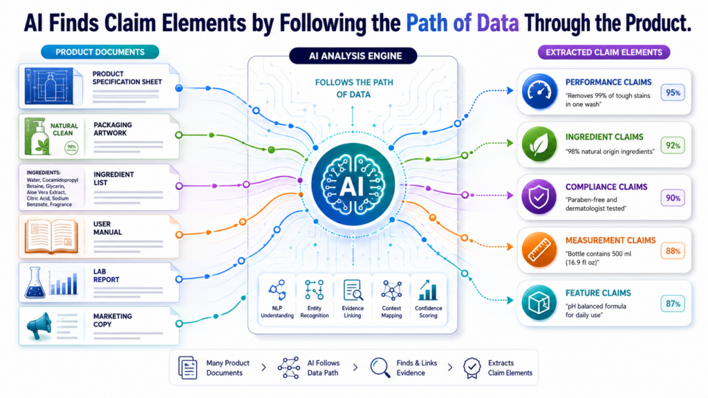 Data flow is one of the best places to look for claim elements. In many modern products, the invention is not just a screen, a button, or a report.