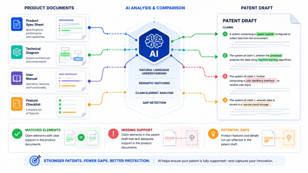 AI is not only useful before the patent draft starts. It can also help after a draft exists. One of the best uses is gap checking.