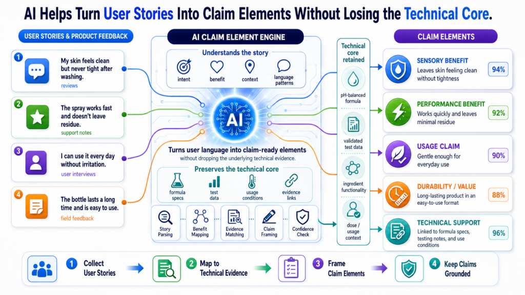 User stories are great for building products, but they are not always enough for patent work.