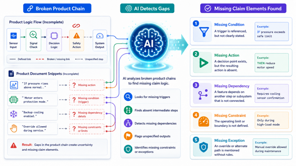 A strong patent story usually has a complete chain. The system receives something, does something, makes a choice, creates an output, and may update something after that. When one link is missing, the claim story can feel weak or unclear.