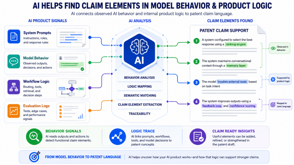 For AI startups, the invention often lives in the way the model is used, not just in the fact that a model exists. Many teams say they “use AI,” but that phrase is far too broad.