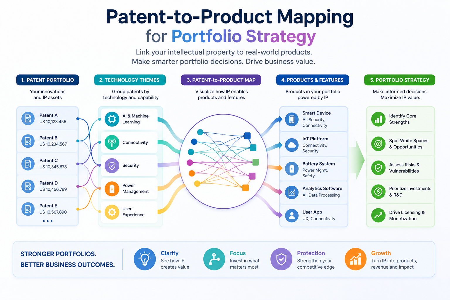 Learn how patent-to-product mapping helps identify valuable assets, uncover licensing opportunities, and strengthen IP portfolio decisions.