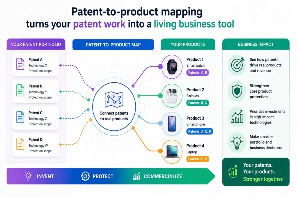 Patent-to-product mapping means you connect each patent, patent claim, invention note, and filing idea to the real parts of your product. Not in a vague way.