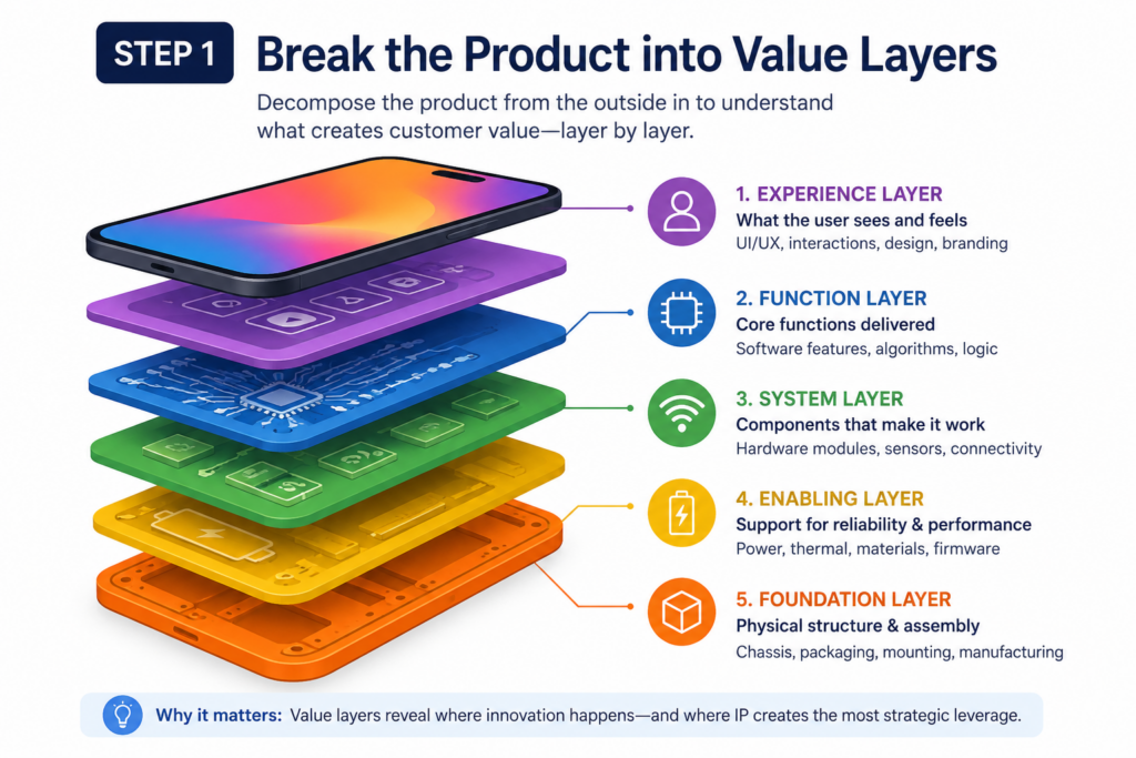 A product is not one thing. It is a stack of choices. Some choices are visible to users. Some live deep in the system. Some create speed.
