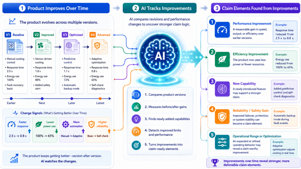 Many modern products are not fixed. They learn from use, update settings, improve rankings, change workflows, or adjust outputs as more data comes in. This kind of change over time can be a strong place to look for claim elements.