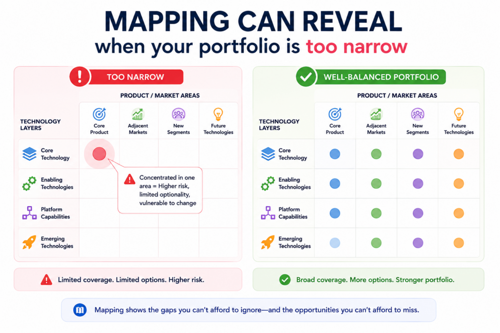 One of the most useful things a patent map can show is whether your filings are too close to the current product.