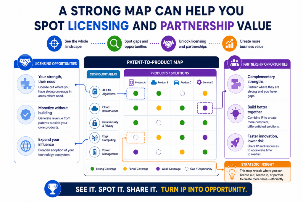 Patent-to-product mapping is not only about defense. It can also show new business options.