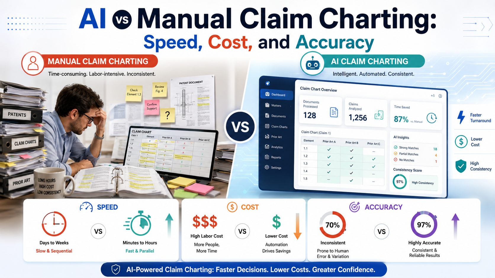 Compare AI and manual claim charting for speed, cost, and accuracy so you can choose the best way to create clear, reliable patent claim charts.