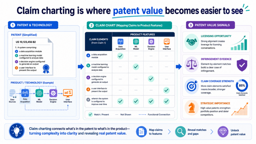 A patent can look strong on paper and still be hard to use in the real world. That is because a patent claim is not just a broad idea.