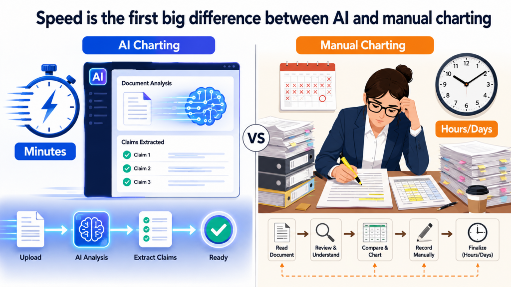 Speed is the easiest difference to feel. Manual claim charting can take days, weeks, or longer, depending on the number of claims, the amount of proof, and the type of product being studied.