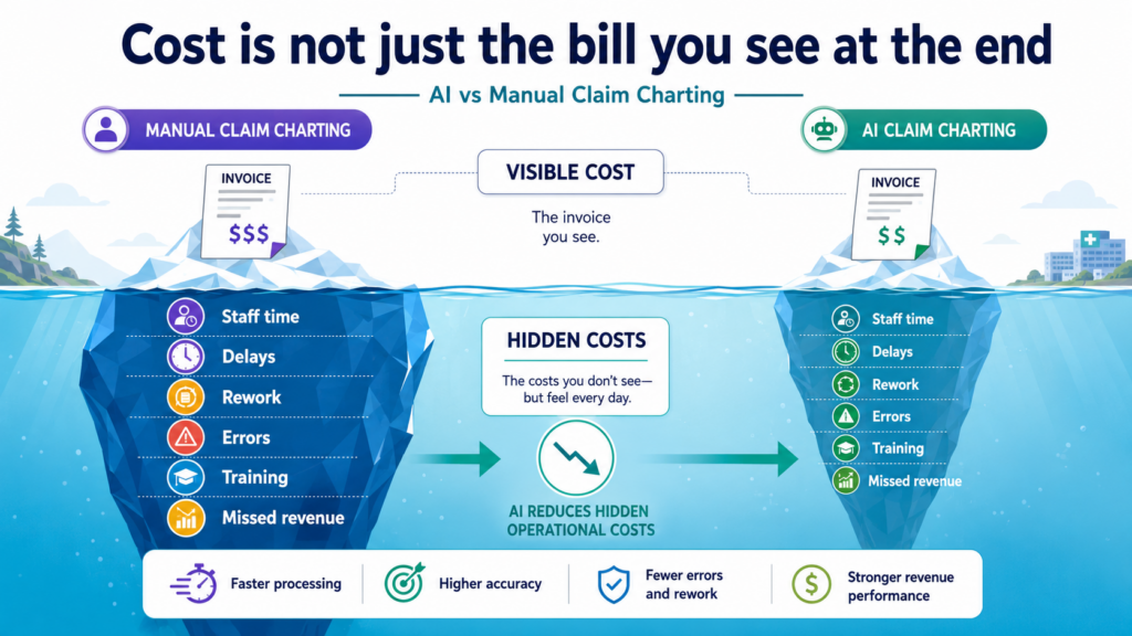 Cost is the second major difference between AI and manual claim charting. Most people think about cost as the invoice. That matters, of course. But the true cost is bigger than that.