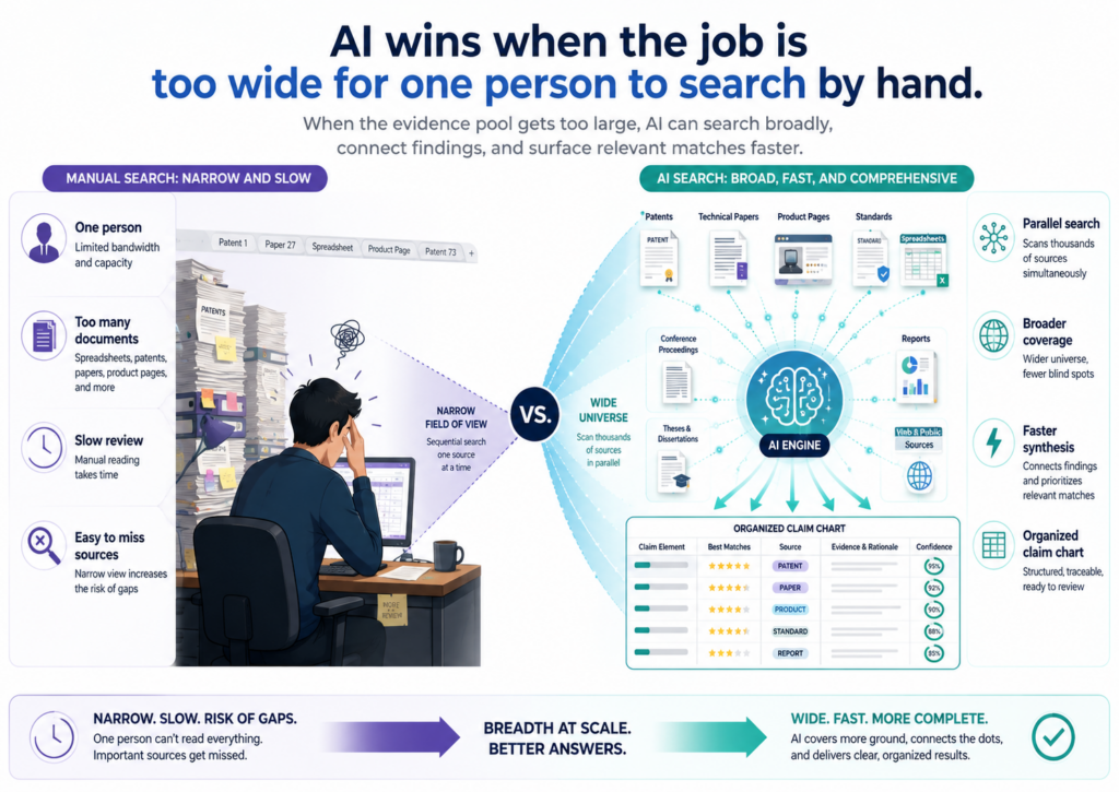 The biggest strength of AI claim charting is reach. A person can read carefully, but only for so long. After many hours, focus drops. Small facts start to blur. Similar terms start to look the same.