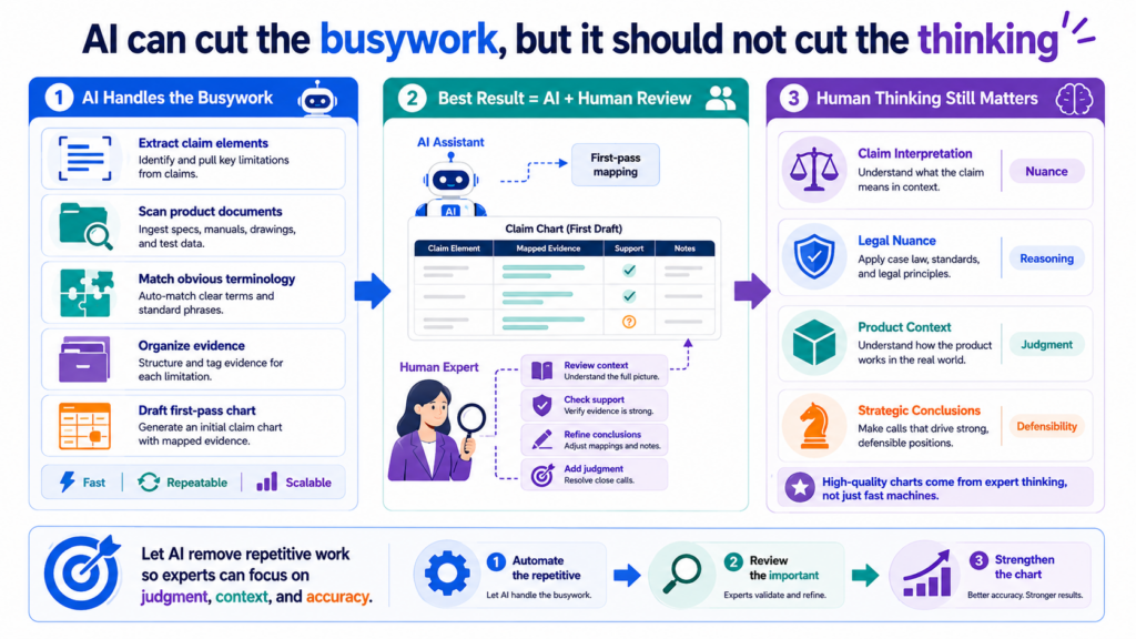The best reason to use AI in claim charting is not to avoid thinking. It is to protect your best thinking from being buried under repetitive work.