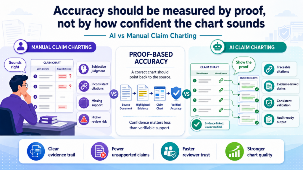 Many weak claim charts sound strong because they use confident words. They say a product “includes,” “performs,” or “matches” a claim part. But strong language does not make weak proof better.