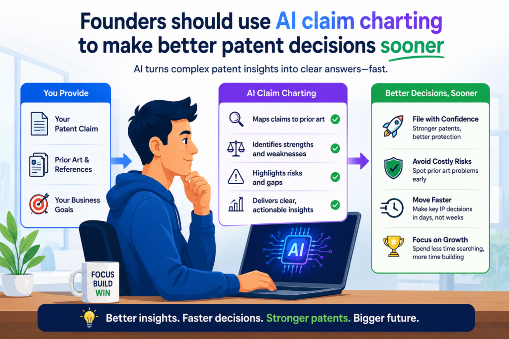 Claim charting is not only useful after a patent is granted. It can also help earlier, while the team is still deciding what to file, what to improve, and what to protect next.