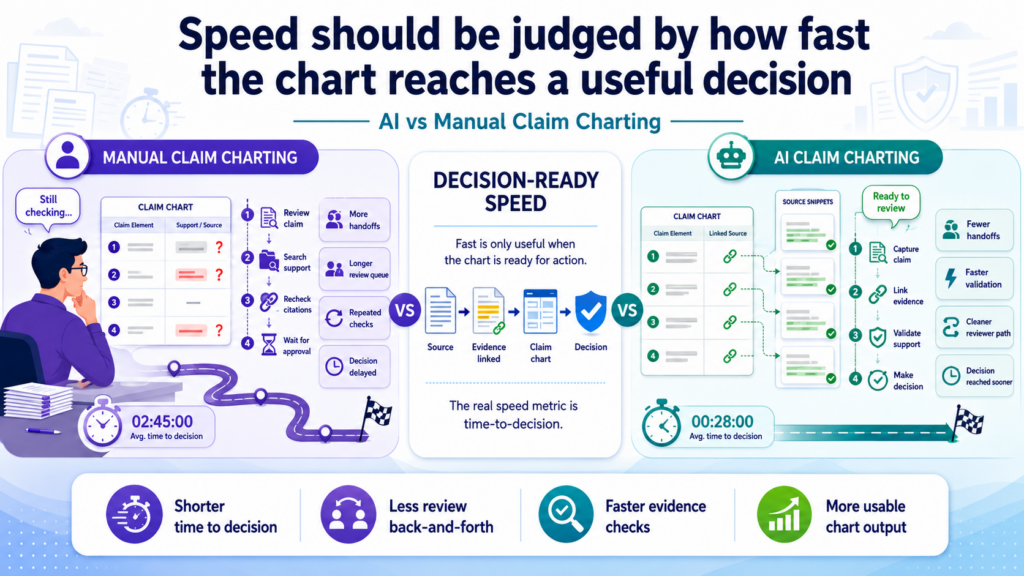 Speed in claim charting is not about making a document quickly. A fast but messy chart can waste more time later. Real speed means the team gets to a clear decision sooner.