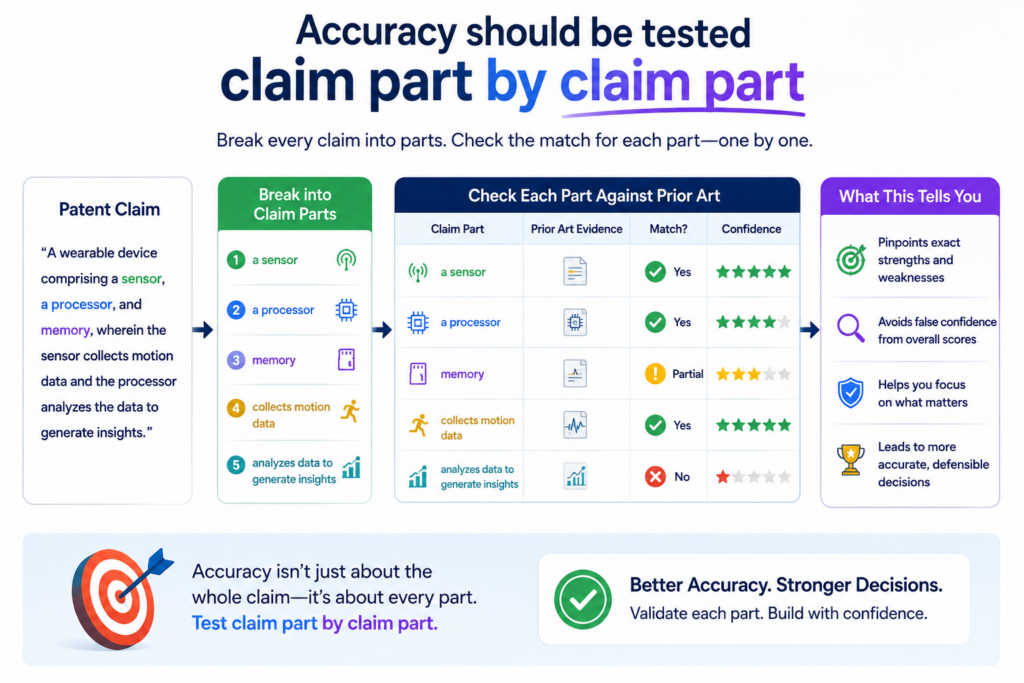 Accuracy is not a general feeling. A chart is not accurate just because it looks polished or uses the right technical words. It is accurate when each claim part is matched to clear proof and the explanation makes sense.