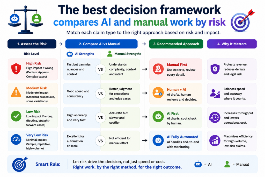 The simplest way to compare AI and manual claim charting is to ask how much risk is attached to the decision.