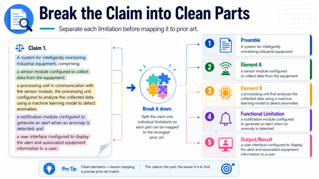 Before you look for prior art, you need to understand the claim. This sounds simple, but it is where many bad charts start.