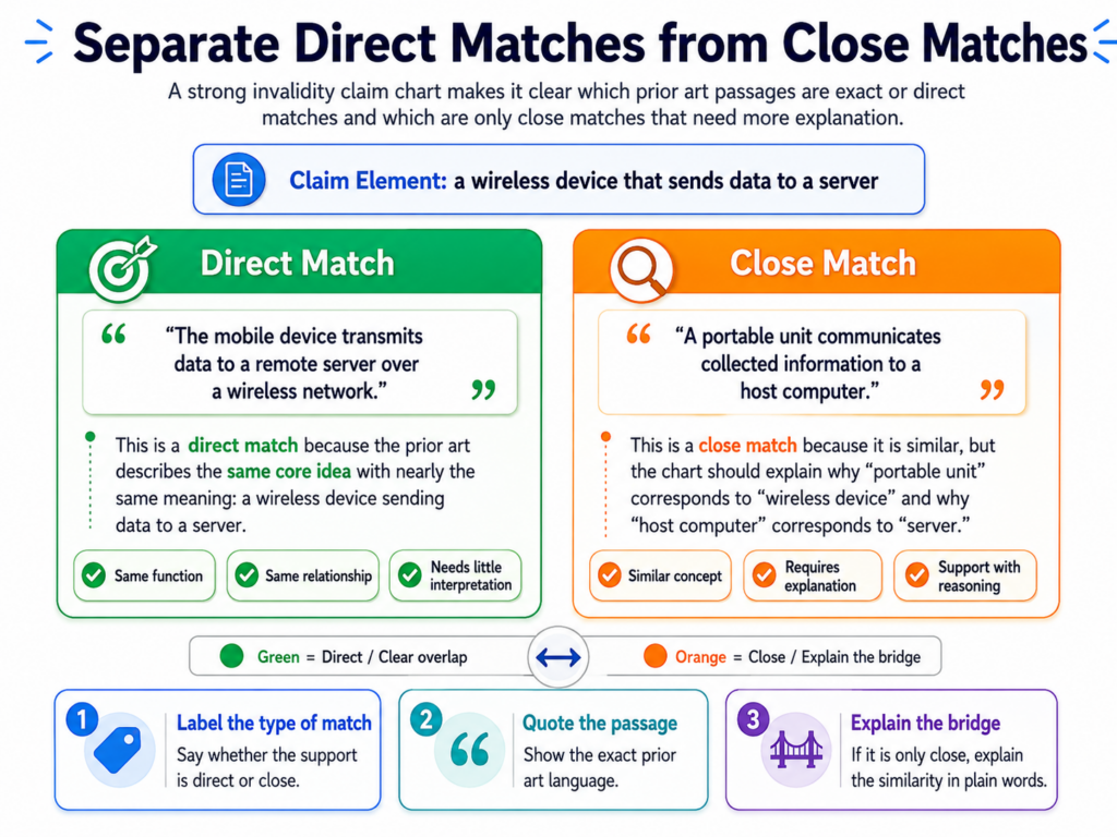 Not every match is equal. Some claim parts are directly shown in the prior art. Other parts are only suggested. Some parts may be present, but not in the same way. A strong chart does not blur these differences. It makes them easy to see.