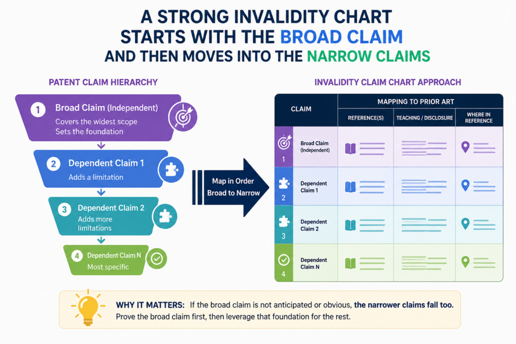 A patent often has many claims. Some are broad. Some are narrow. The broad claim usually gives the first big picture. The narrow claims often add smaller details, like a certain sensor, a certain model, a certain device, or a certain step.