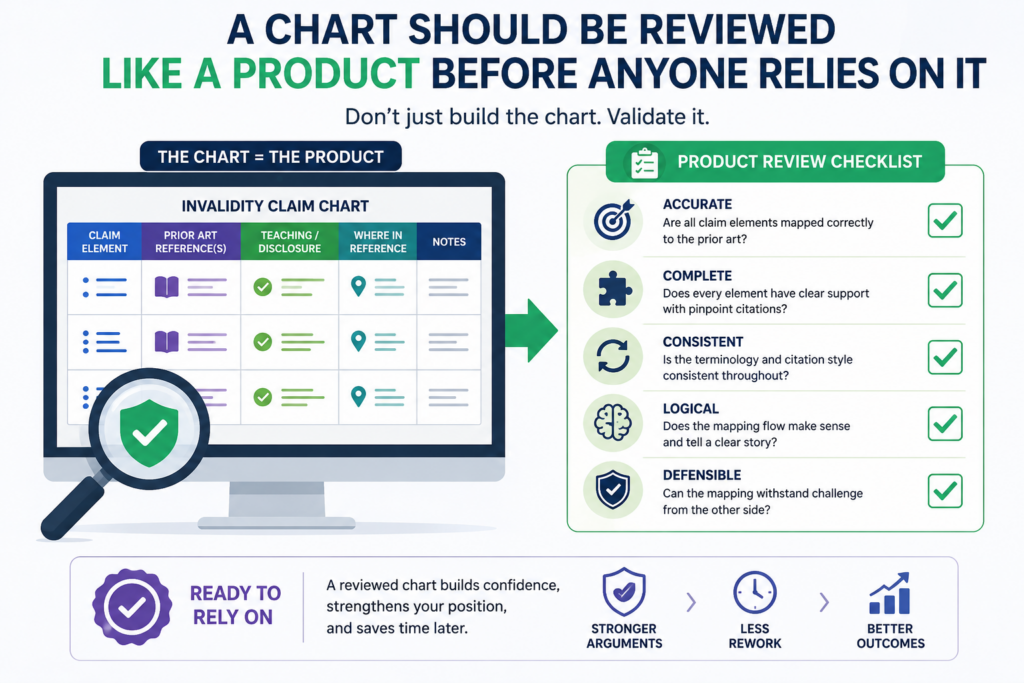 A claim chart should not be treated as done just because the boxes are filled. It should be reviewed. It should be tested.