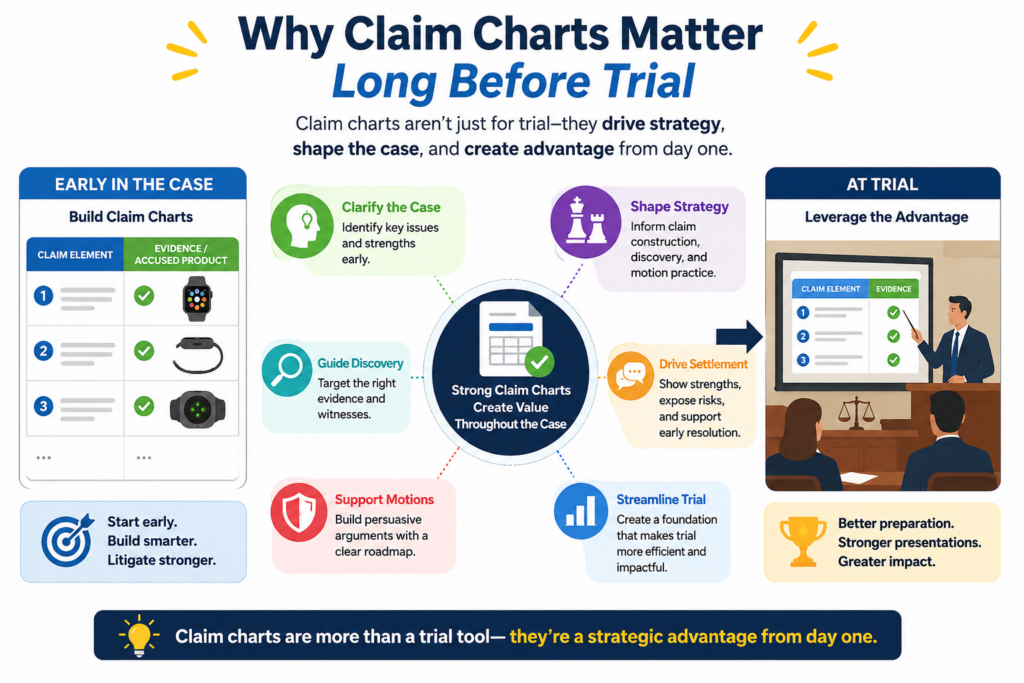 Many people think claim charts are mainly trial tools. That is too narrow. In most patent cases, claim charts matter long before anyone reaches a jury.