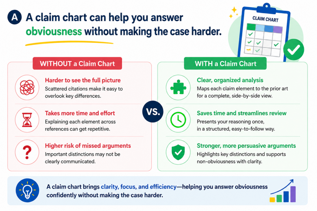 Obviousness is one of the most common reasons a patent application gets rejected.