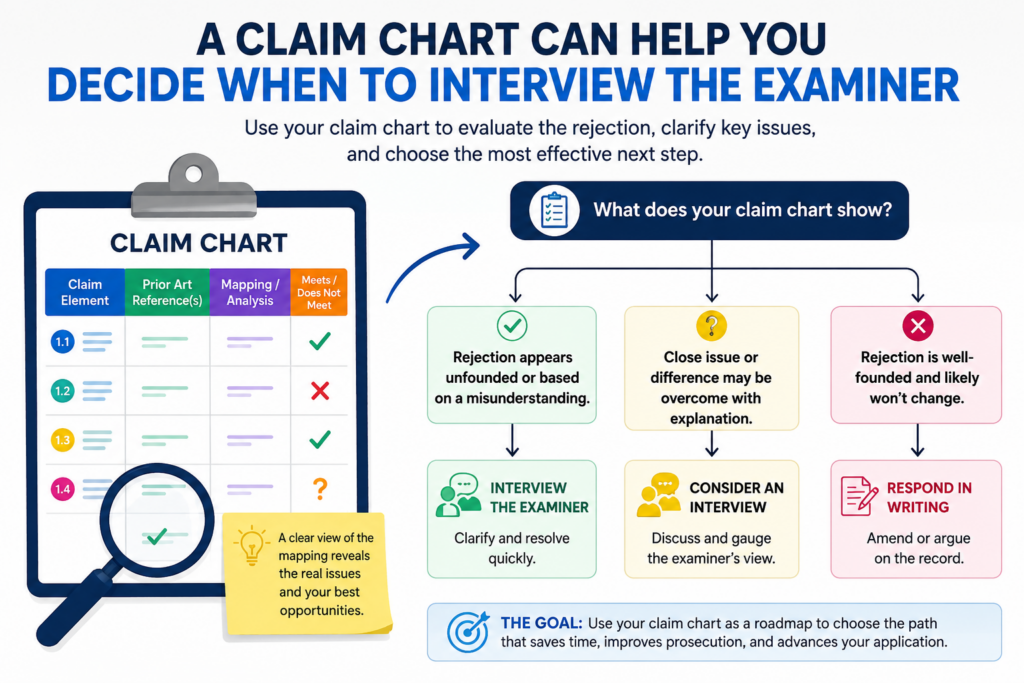 An examiner interview can be very useful. It gives your patent team a chance to speak with the examiner and discuss the rejection. But an interview works best when the team is prepared.