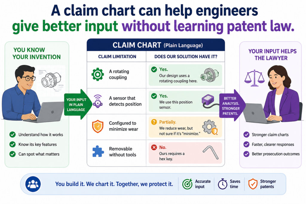 Engineers often know the answer before anyone else does. They can tell when an older reference is close, when it is not close, and when the examiner is using a word in a way that does not match how the system really works.