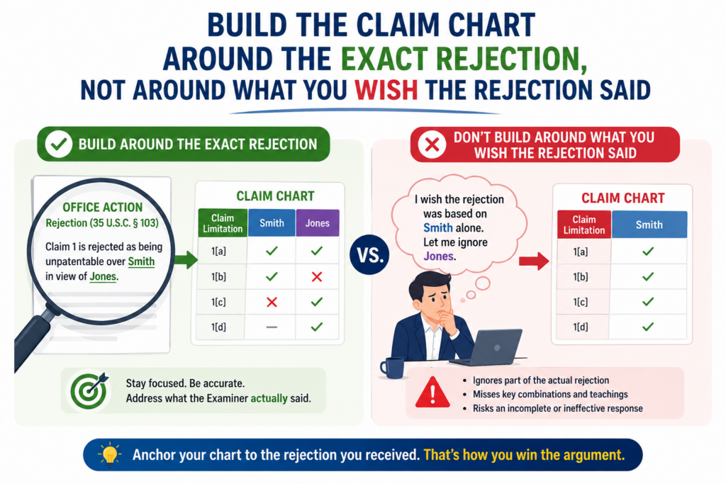 A claim chart is only useful when it tracks the real rejection. This sounds simple, but it is where many teams go wrong. They build a chart around their own view of the invention, not around the examiner’s actual reasoning.