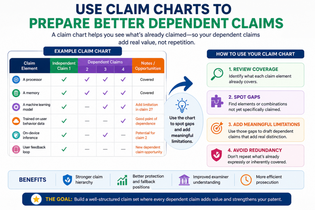 Dependent claims are often treated like backup. That is true, but they can be much more than backup. They can be a smart way to protect the real details that make your invention valuable.